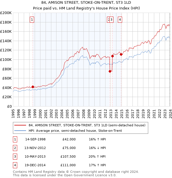 84, AMISON STREET, STOKE-ON-TRENT, ST3 1LD: Price paid vs HM Land Registry's House Price Index