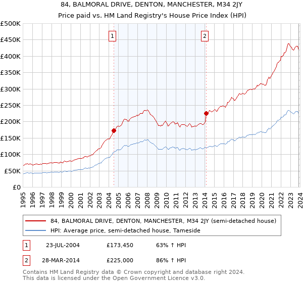 84, BALMORAL DRIVE, DENTON, MANCHESTER, M34 2JY: Price paid vs HM Land Registry's House Price Index