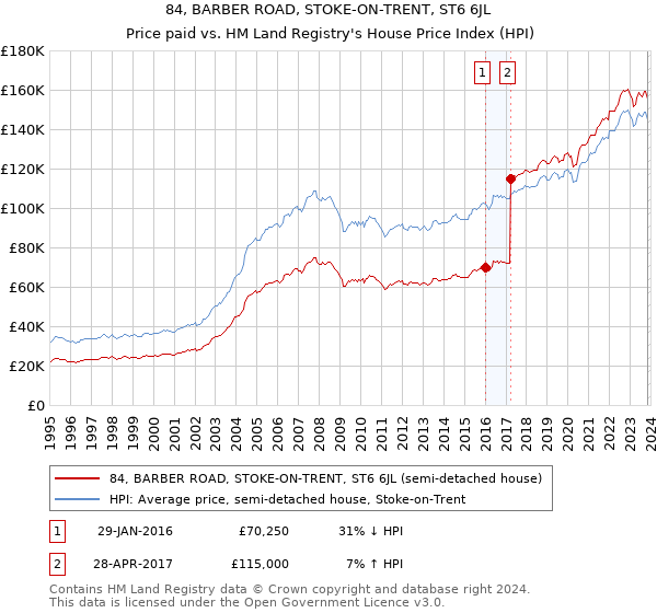 84, BARBER ROAD, STOKE-ON-TRENT, ST6 6JL: Price paid vs HM Land Registry's House Price Index