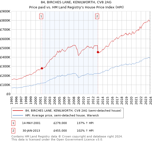 84, BIRCHES LANE, KENILWORTH, CV8 2AG: Price paid vs HM Land Registry's House Price Index