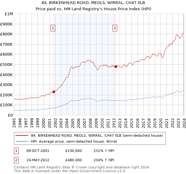 84, BIRKENHEAD ROAD, MEOLS, WIRRAL, CH47 0LB: Price paid vs HM Land Registry's House Price Index