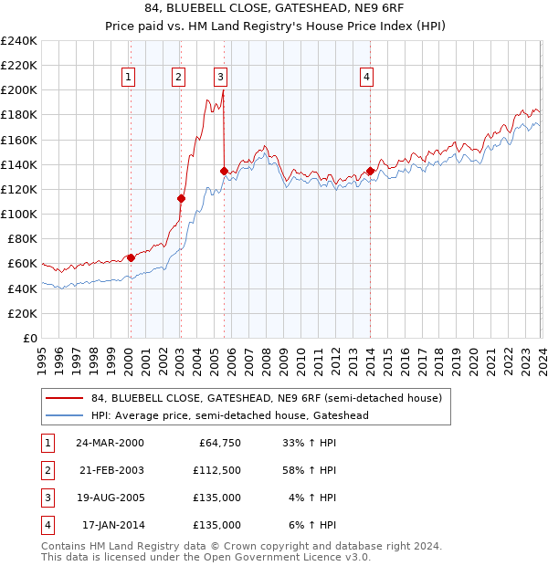 84, BLUEBELL CLOSE, GATESHEAD, NE9 6RF: Price paid vs HM Land Registry's House Price Index