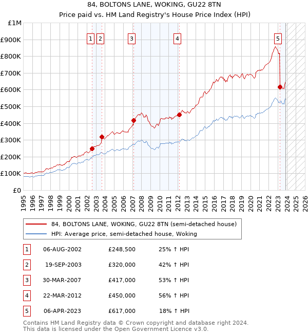 84, BOLTONS LANE, WOKING, GU22 8TN: Price paid vs HM Land Registry's House Price Index