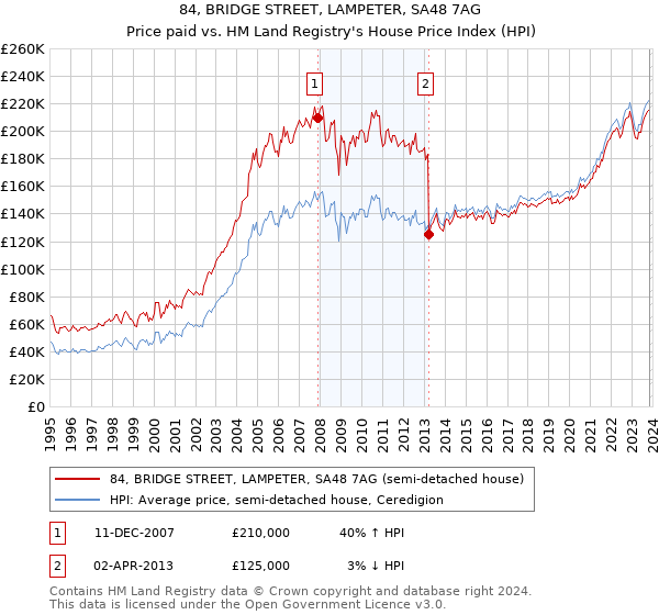 84, BRIDGE STREET, LAMPETER, SA48 7AG: Price paid vs HM Land Registry's House Price Index