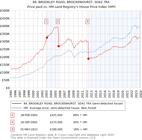 84, BROOKLEY ROAD, BROCKENHURST, SO42 7RA: Price paid vs HM Land Registry's House Price Index