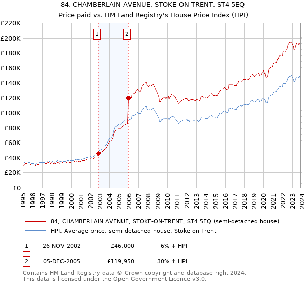 84, CHAMBERLAIN AVENUE, STOKE-ON-TRENT, ST4 5EQ: Price paid vs HM Land Registry's House Price Index