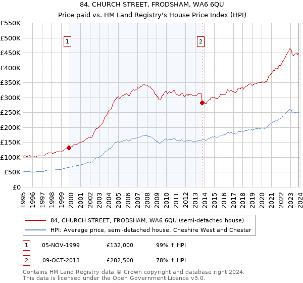 84, CHURCH STREET, FRODSHAM, WA6 6QU: Price paid vs HM Land Registry's House Price Index