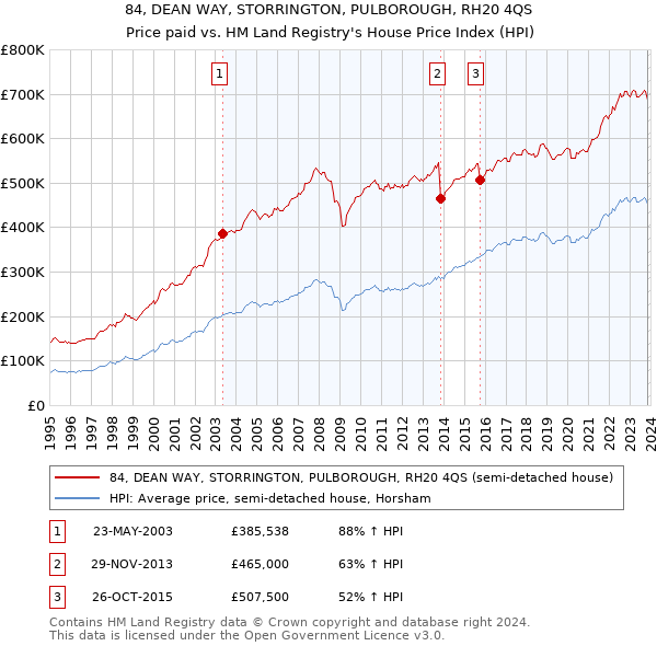 84, DEAN WAY, STORRINGTON, PULBOROUGH, RH20 4QS: Price paid vs HM Land Registry's House Price Index