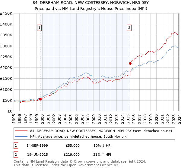 84, DEREHAM ROAD, NEW COSTESSEY, NORWICH, NR5 0SY: Price paid vs HM Land Registry's House Price Index