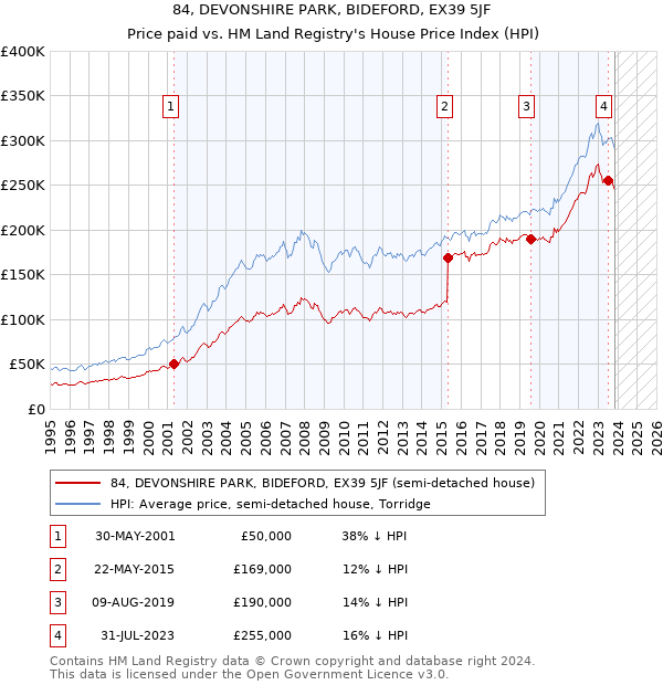 84, DEVONSHIRE PARK, BIDEFORD, EX39 5JF: Price paid vs HM Land Registry's House Price Index