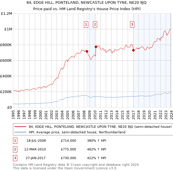 84, EDGE HILL, PONTELAND, NEWCASTLE UPON TYNE, NE20 9JQ: Price paid vs HM Land Registry's House Price Index