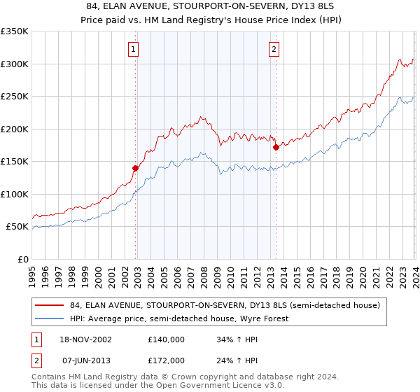 84, ELAN AVENUE, STOURPORT-ON-SEVERN, DY13 8LS: Price paid vs HM Land Registry's House Price Index