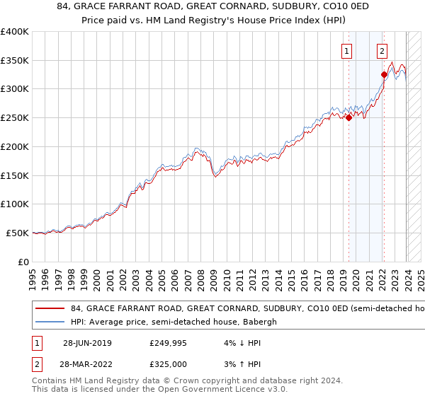 84, GRACE FARRANT ROAD, GREAT CORNARD, SUDBURY, CO10 0ED: Price paid vs HM Land Registry's House Price Index