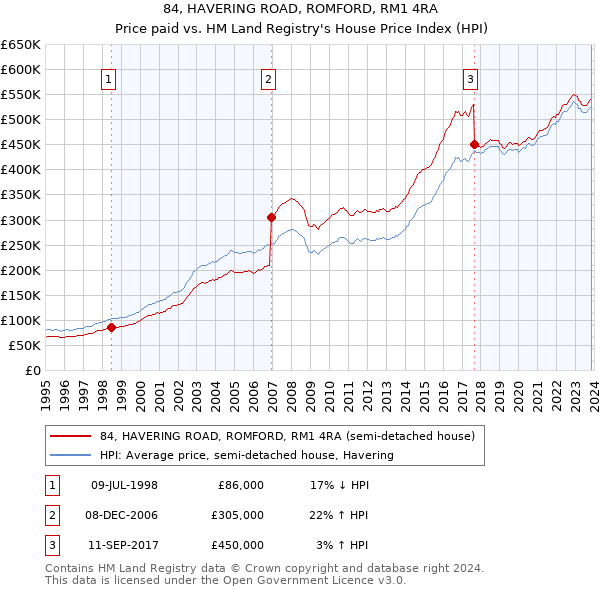 84, HAVERING ROAD, ROMFORD, RM1 4RA: Price paid vs HM Land Registry's House Price Index