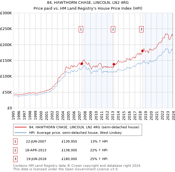 84, HAWTHORN CHASE, LINCOLN, LN2 4RG: Price paid vs HM Land Registry's House Price Index