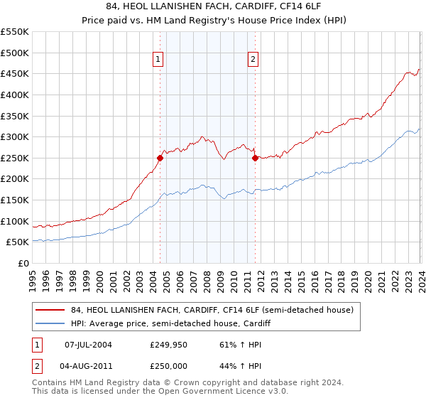 84, HEOL LLANISHEN FACH, CARDIFF, CF14 6LF: Price paid vs HM Land Registry's House Price Index