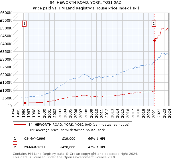 84, HEWORTH ROAD, YORK, YO31 0AD: Price paid vs HM Land Registry's House Price Index