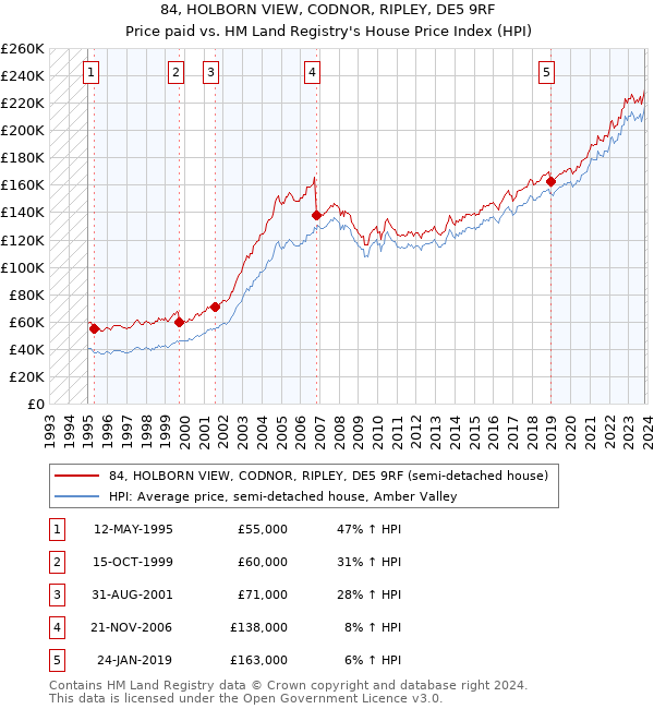 84, HOLBORN VIEW, CODNOR, RIPLEY, DE5 9RF: Price paid vs HM Land Registry's House Price Index