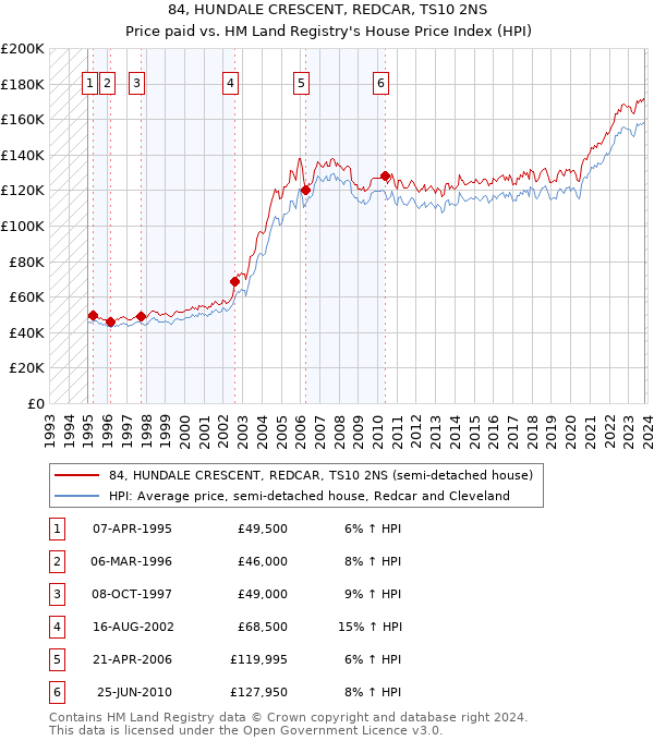 84, HUNDALE CRESCENT, REDCAR, TS10 2NS: Price paid vs HM Land Registry's House Price Index