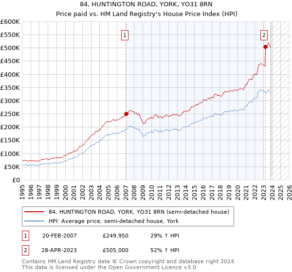 84, HUNTINGTON ROAD, YORK, YO31 8RN: Price paid vs HM Land Registry's House Price Index