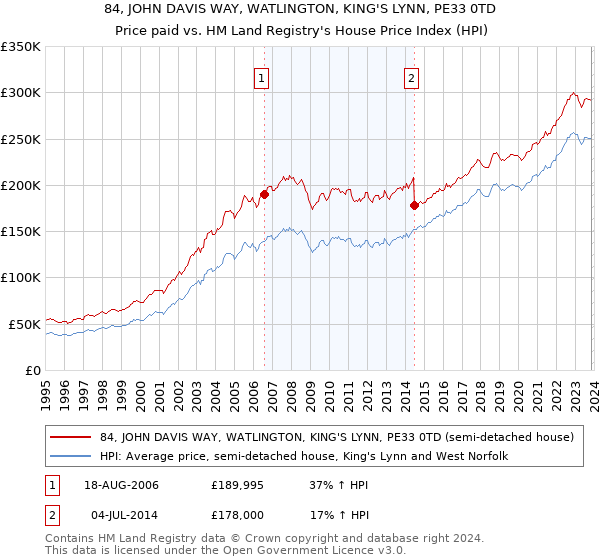 84, JOHN DAVIS WAY, WATLINGTON, KING'S LYNN, PE33 0TD: Price paid vs HM Land Registry's House Price Index