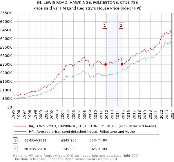 84, LEWIS ROAD, HAWKINGE, FOLKESTONE, CT18 7SE: Price paid vs HM Land Registry's House Price Index