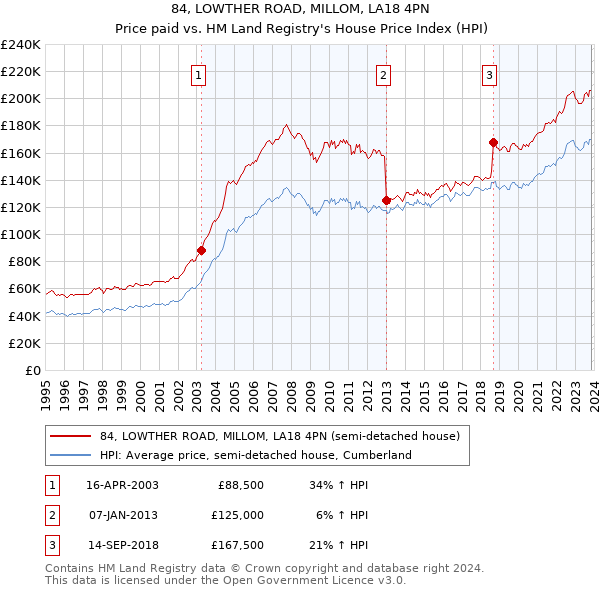 84, LOWTHER ROAD, MILLOM, LA18 4PN: Price paid vs HM Land Registry's House Price Index