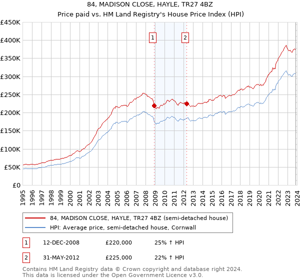 84, MADISON CLOSE, HAYLE, TR27 4BZ: Price paid vs HM Land Registry's House Price Index