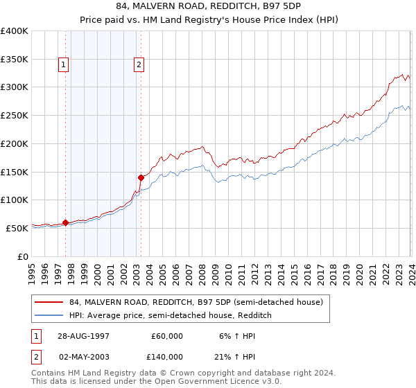 84, MALVERN ROAD, REDDITCH, B97 5DP: Price paid vs HM Land Registry's House Price Index