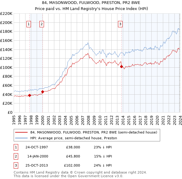 84, MASONWOOD, FULWOOD, PRESTON, PR2 8WE: Price paid vs HM Land Registry's House Price Index