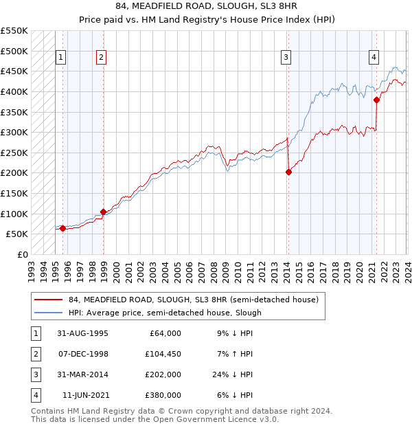 84, MEADFIELD ROAD, SLOUGH, SL3 8HR: Price paid vs HM Land Registry's House Price Index