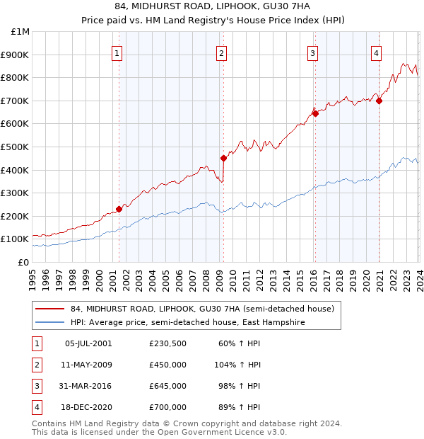84, MIDHURST ROAD, LIPHOOK, GU30 7HA: Price paid vs HM Land Registry's House Price Index