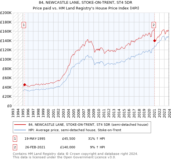 84, NEWCASTLE LANE, STOKE-ON-TRENT, ST4 5DR: Price paid vs HM Land Registry's House Price Index