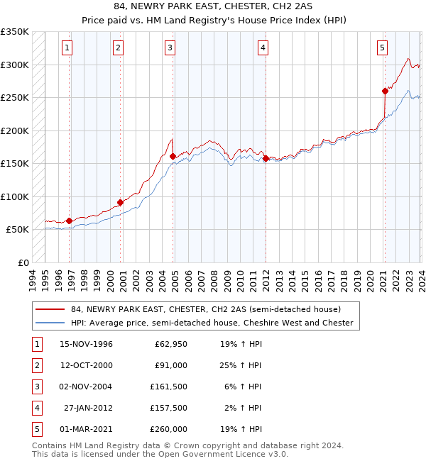 84, NEWRY PARK EAST, CHESTER, CH2 2AS: Price paid vs HM Land Registry's House Price Index