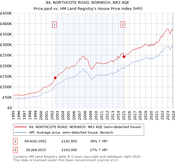 84, NORTHCOTE ROAD, NORWICH, NR3 4QE: Price paid vs HM Land Registry's House Price Index