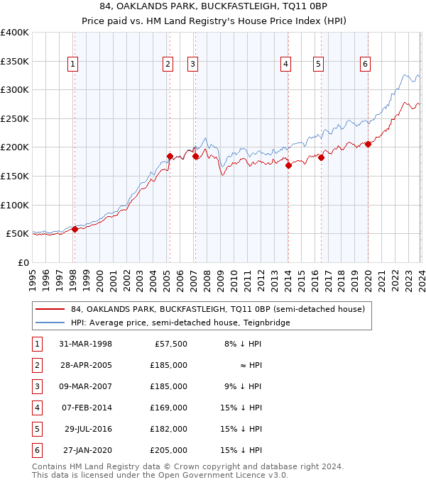 84, OAKLANDS PARK, BUCKFASTLEIGH, TQ11 0BP: Price paid vs HM Land Registry's House Price Index
