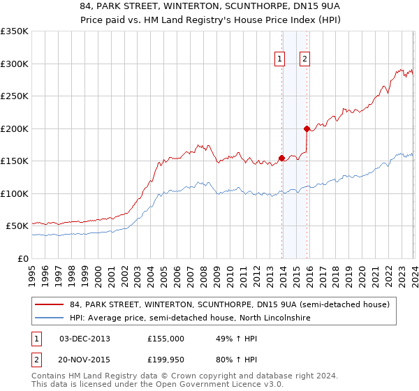 84, PARK STREET, WINTERTON, SCUNTHORPE, DN15 9UA: Price paid vs HM Land Registry's House Price Index