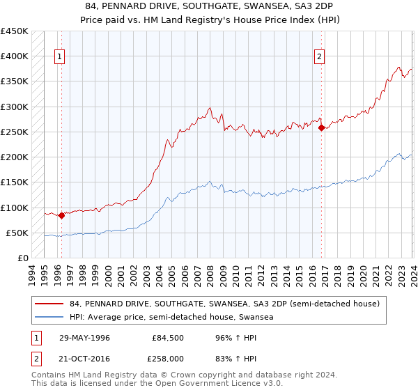 84, PENNARD DRIVE, SOUTHGATE, SWANSEA, SA3 2DP: Price paid vs HM Land Registry's House Price Index