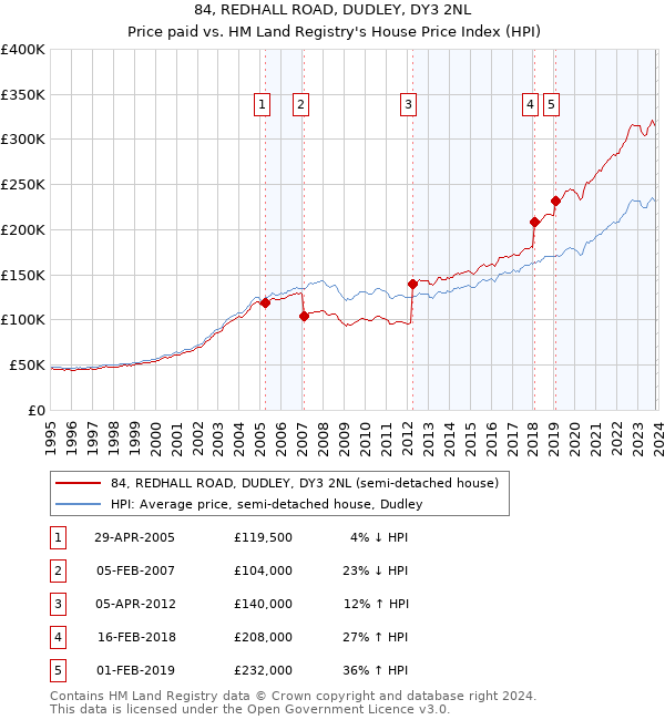 84, REDHALL ROAD, DUDLEY, DY3 2NL: Price paid vs HM Land Registry's House Price Index