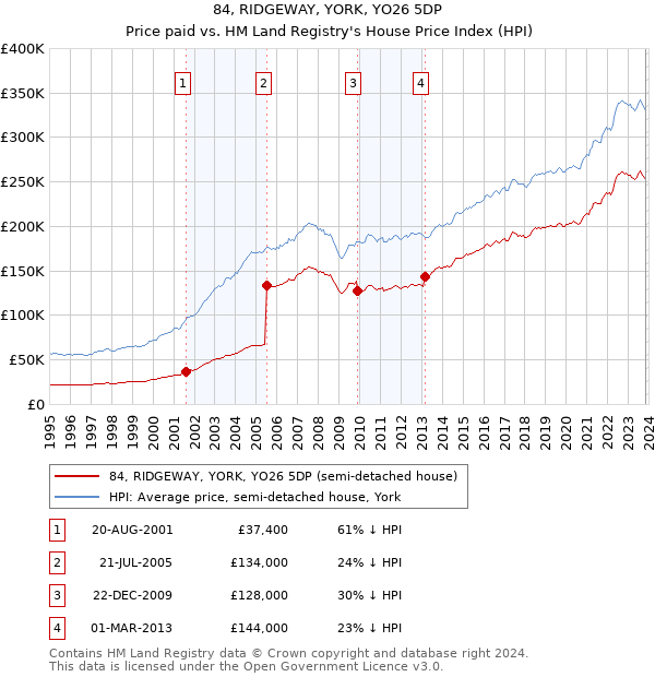 84, RIDGEWAY, YORK, YO26 5DP: Price paid vs HM Land Registry's House Price Index