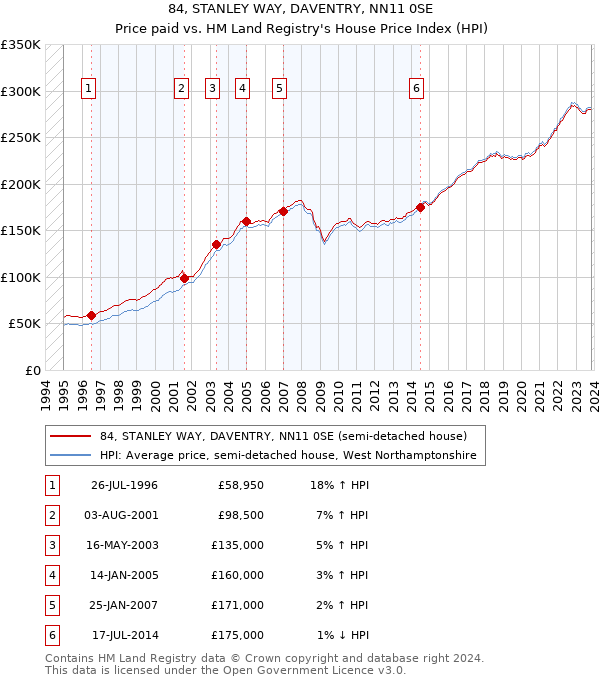 84, STANLEY WAY, DAVENTRY, NN11 0SE: Price paid vs HM Land Registry's House Price Index