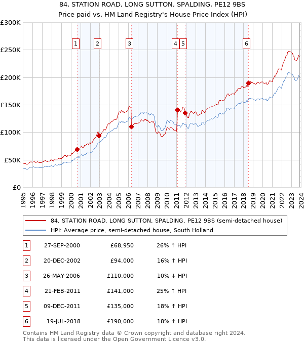 84, STATION ROAD, LONG SUTTON, SPALDING, PE12 9BS: Price paid vs HM Land Registry's House Price Index