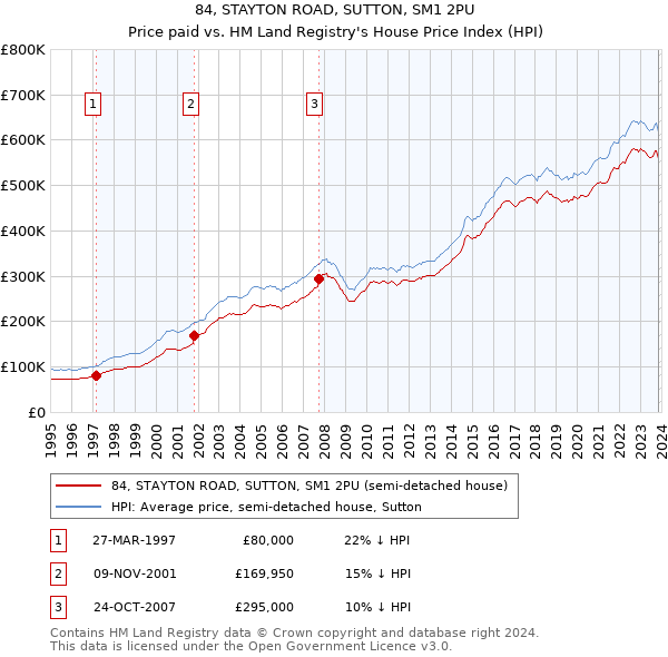 84, STAYTON ROAD, SUTTON, SM1 2PU: Price paid vs HM Land Registry's House Price Index