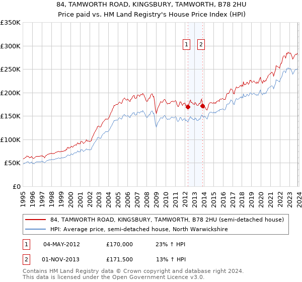 84, TAMWORTH ROAD, KINGSBURY, TAMWORTH, B78 2HU: Price paid vs HM Land Registry's House Price Index