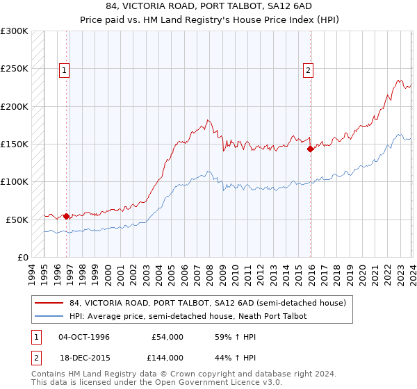 84, VICTORIA ROAD, PORT TALBOT, SA12 6AD: Price paid vs HM Land Registry's House Price Index