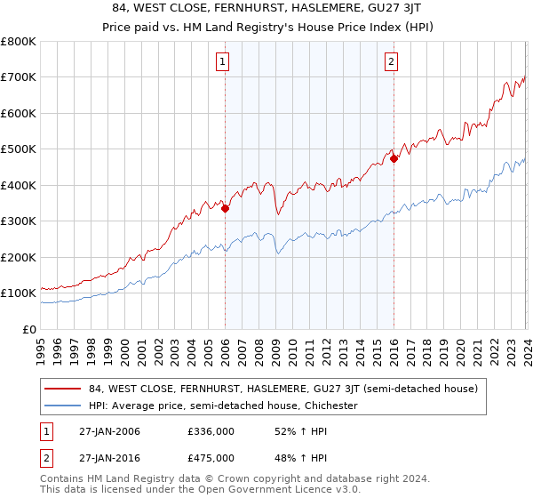 84, WEST CLOSE, FERNHURST, HASLEMERE, GU27 3JT: Price paid vs HM Land Registry's House Price Index