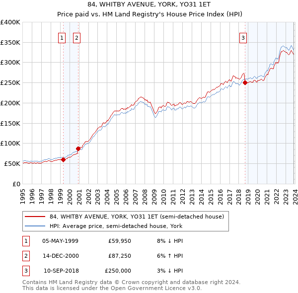 84, WHITBY AVENUE, YORK, YO31 1ET: Price paid vs HM Land Registry's House Price Index