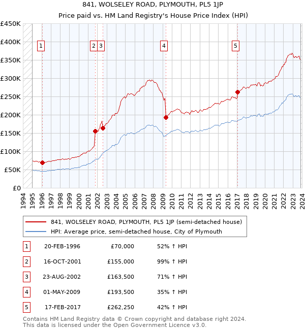 841, WOLSELEY ROAD, PLYMOUTH, PL5 1JP: Price paid vs HM Land Registry's House Price Index