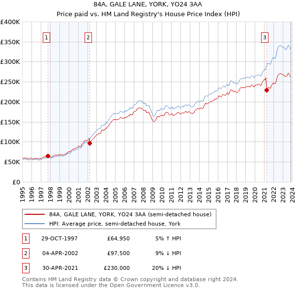 84A, GALE LANE, YORK, YO24 3AA: Price paid vs HM Land Registry's House Price Index