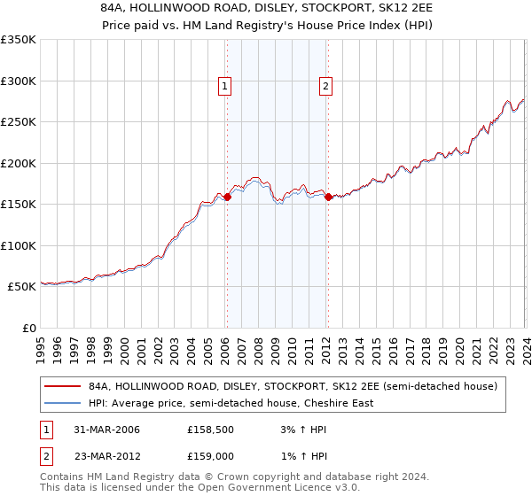 84A, HOLLINWOOD ROAD, DISLEY, STOCKPORT, SK12 2EE: Price paid vs HM Land Registry's House Price Index